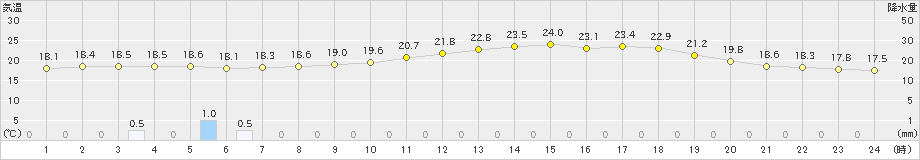 高森(>2022年06月15日)のアメダスグラフ