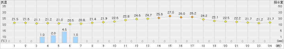 三角(>2022年06月15日)のアメダスグラフ