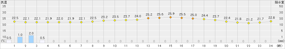 中甑(>2022年06月15日)のアメダスグラフ