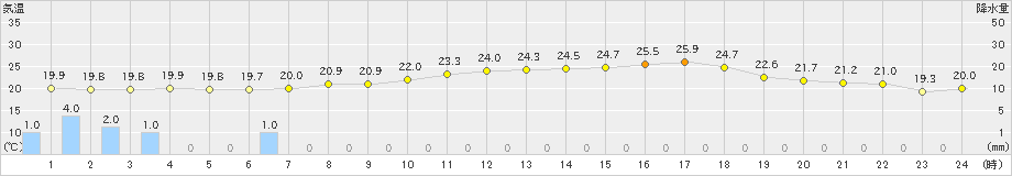 溝辺(>2022年06月15日)のアメダスグラフ