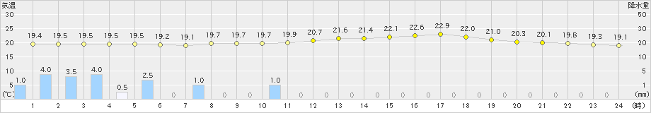 牧之原(>2022年06月15日)のアメダスグラフ