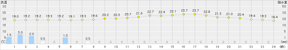 輝北(>2022年06月15日)のアメダスグラフ