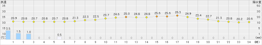 喜入(>2022年06月15日)のアメダスグラフ