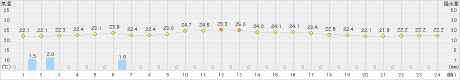 上中(>2022年06月15日)のアメダスグラフ