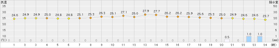 笠利(>2022年06月15日)のアメダスグラフ