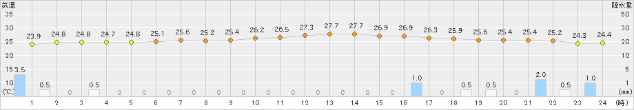 伊是名(>2022年06月15日)のアメダスグラフ