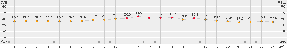 波照間(>2022年06月15日)のアメダスグラフ