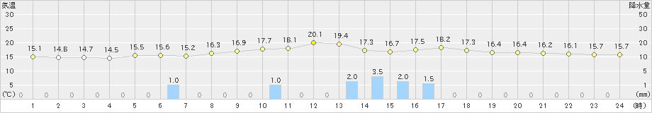 共和(>2022年06月16日)のアメダスグラフ