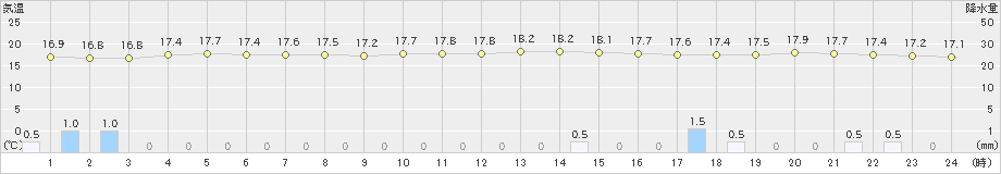 八森(>2022年06月16日)のアメダスグラフ