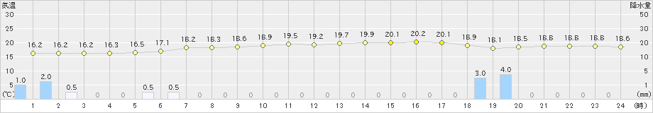 岩見三内(>2022年06月16日)のアメダスグラフ