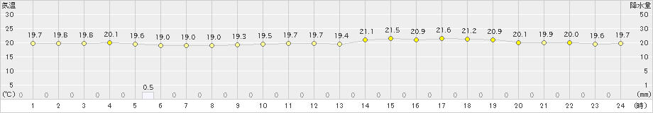 にかほ(>2022年06月16日)のアメダスグラフ