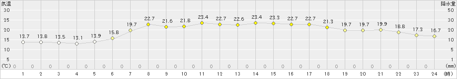 種市(>2022年06月16日)のアメダスグラフ