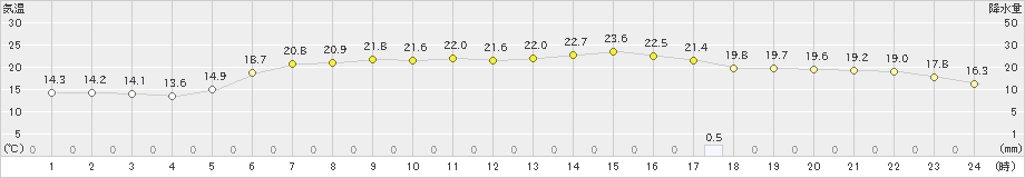 軽米(>2022年06月16日)のアメダスグラフ