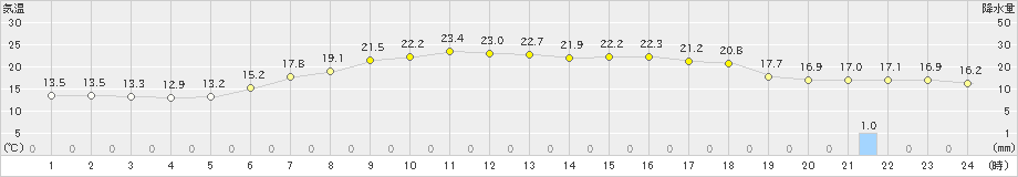 山形(>2022年06月16日)のアメダスグラフ