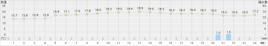 葛巻(>2022年06月16日)のアメダスグラフ