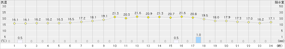 花巻(>2022年06月16日)のアメダスグラフ