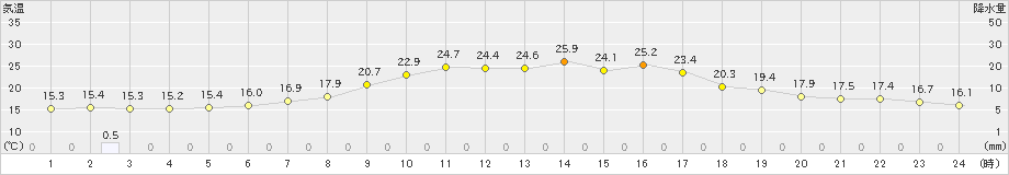 住田(>2022年06月16日)のアメダスグラフ