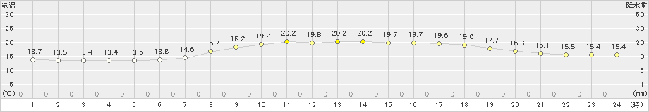 五十里(>2022年06月16日)のアメダスグラフ