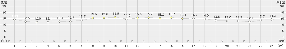 奥日光(>2022年06月16日)のアメダスグラフ