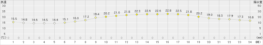 塩谷(>2022年06月16日)のアメダスグラフ