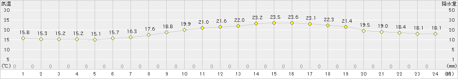 桐生(>2022年06月16日)のアメダスグラフ