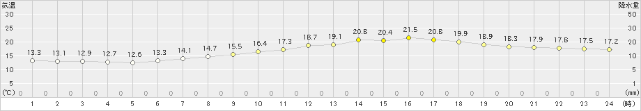 神流(>2022年06月16日)のアメダスグラフ