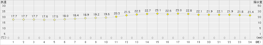 船橋(>2022年06月16日)のアメダスグラフ