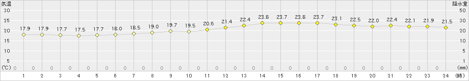 佐倉(>2022年06月16日)のアメダスグラフ