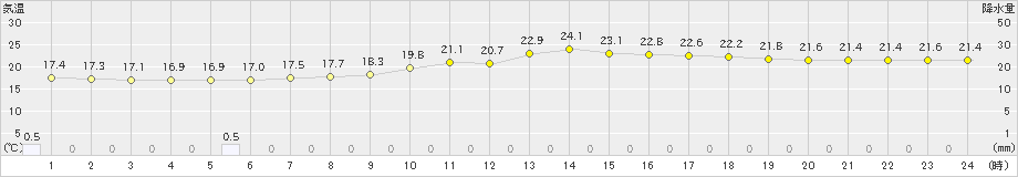 木更津(>2022年06月16日)のアメダスグラフ