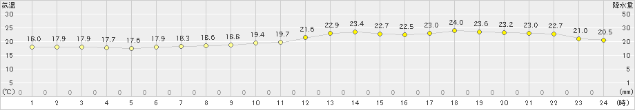 海老名(>2022年06月16日)のアメダスグラフ