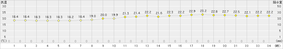 辻堂(>2022年06月16日)のアメダスグラフ