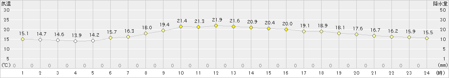 信濃町(>2022年06月16日)のアメダスグラフ