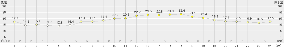 東御(>2022年06月16日)のアメダスグラフ