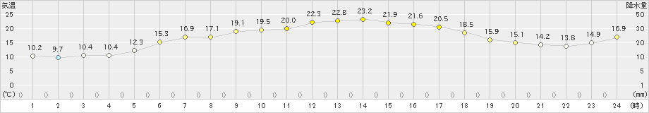 軽井沢(>2022年06月16日)のアメダスグラフ