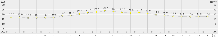 木曽福島(>2022年06月16日)のアメダスグラフ