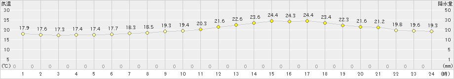 勝沼(>2022年06月16日)のアメダスグラフ