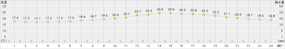 切石(>2022年06月16日)のアメダスグラフ