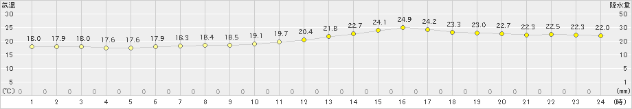 網代(>2022年06月16日)のアメダスグラフ