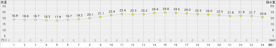 愛西(>2022年06月16日)のアメダスグラフ