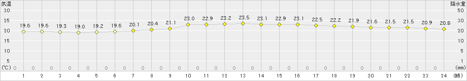 伊良湖(>2022年06月16日)のアメダスグラフ