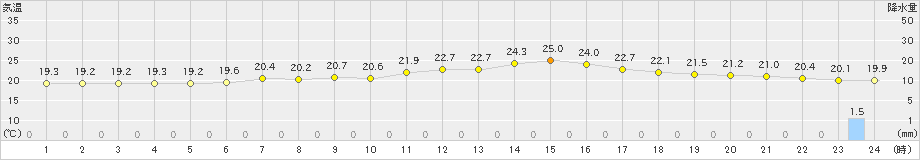 両津(>2022年06月16日)のアメダスグラフ