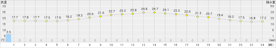 安塚(>2022年06月16日)のアメダスグラフ