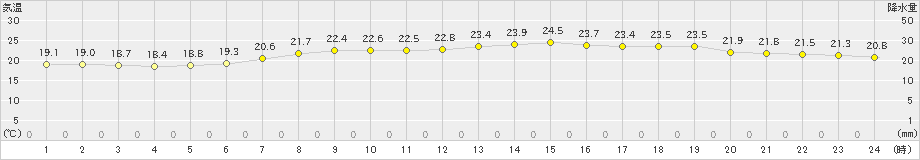 糸魚川(>2022年06月16日)のアメダスグラフ