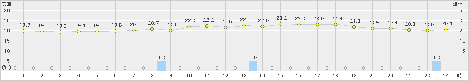 志賀(>2022年06月16日)のアメダスグラフ