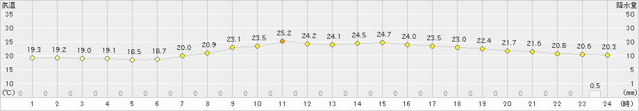 かほく(>2022年06月16日)のアメダスグラフ