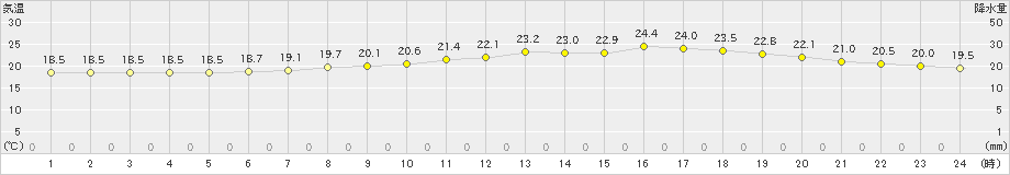 今津(>2022年06月16日)のアメダスグラフ