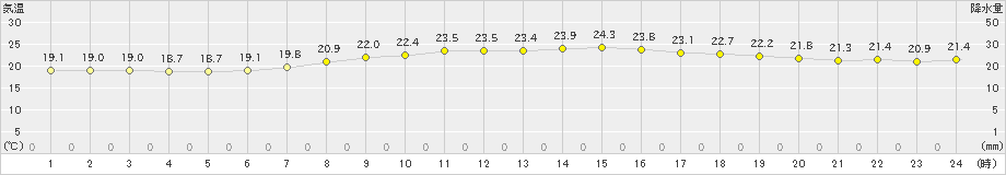 能勢(>2022年06月16日)のアメダスグラフ