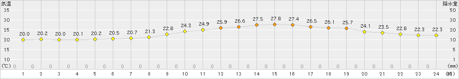 奈良(>2022年06月16日)のアメダスグラフ