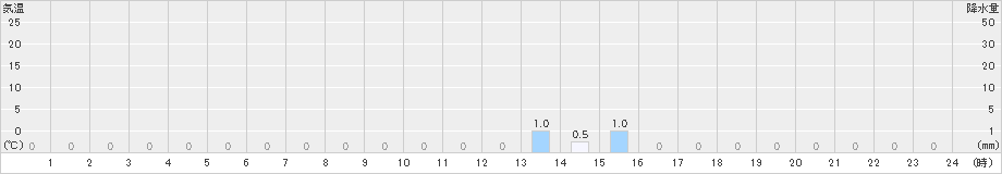 護摩壇山(>2022年06月16日)のアメダスグラフ