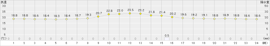 龍神(>2022年06月16日)のアメダスグラフ